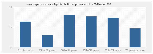 Age distribution of population of La Malène in 1999